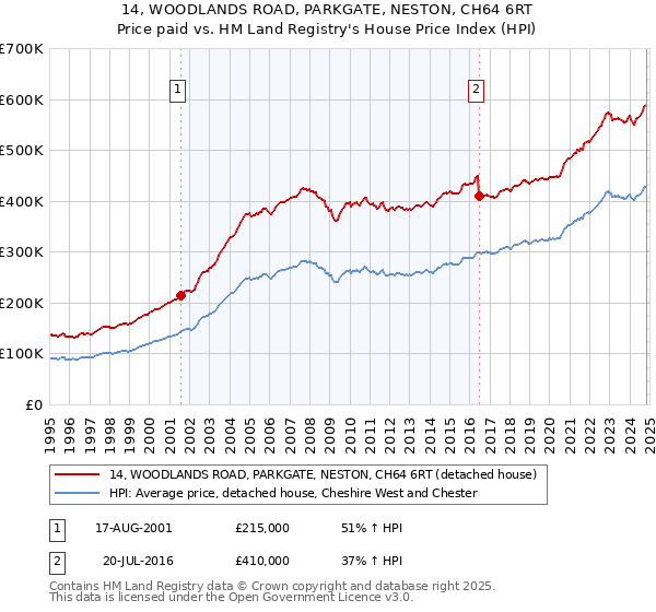 14, WOODLANDS ROAD, PARKGATE, NESTON, CH64 6RT: Price paid vs HM Land Registry's House Price Index