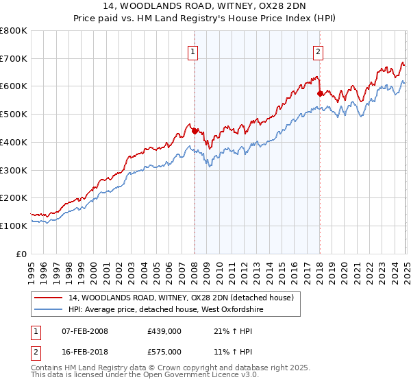 14, WOODLANDS ROAD, WITNEY, OX28 2DN: Price paid vs HM Land Registry's House Price Index