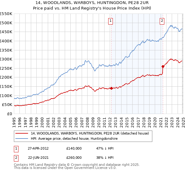 14, WOODLANDS, WARBOYS, HUNTINGDON, PE28 2UR: Price paid vs HM Land Registry's House Price Index