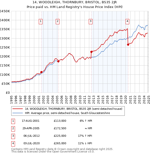 14, WOODLEIGH, THORNBURY, BRISTOL, BS35 2JR: Price paid vs HM Land Registry's House Price Index