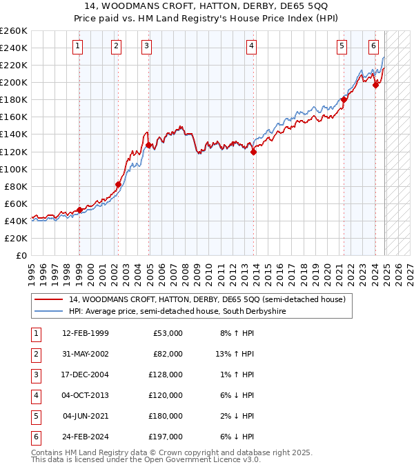 14, WOODMANS CROFT, HATTON, DERBY, DE65 5QQ: Price paid vs HM Land Registry's House Price Index