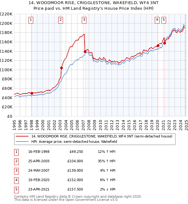 14, WOODMOOR RISE, CRIGGLESTONE, WAKEFIELD, WF4 3NT: Price paid vs HM Land Registry's House Price Index