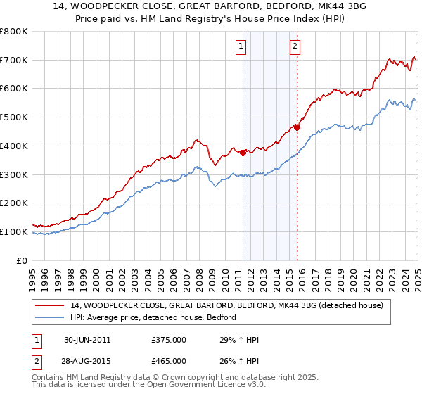 14, WOODPECKER CLOSE, GREAT BARFORD, BEDFORD, MK44 3BG: Price paid vs HM Land Registry's House Price Index