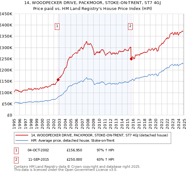 14, WOODPECKER DRIVE, PACKMOOR, STOKE-ON-TRENT, ST7 4GJ: Price paid vs HM Land Registry's House Price Index