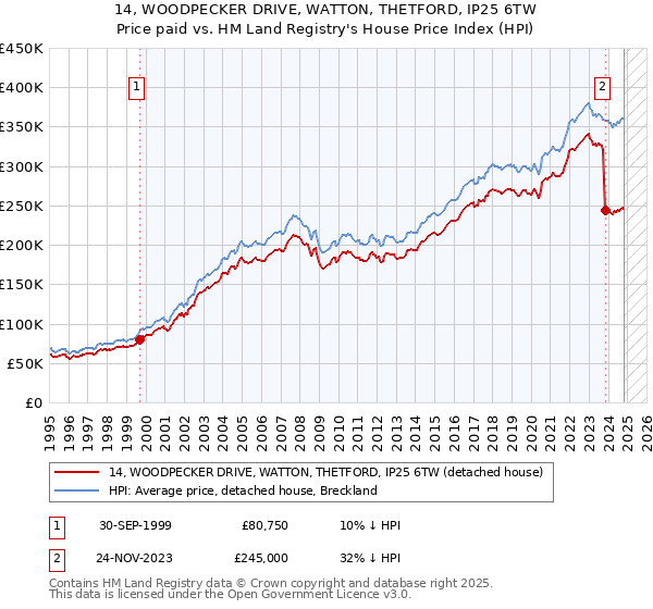 14, WOODPECKER DRIVE, WATTON, THETFORD, IP25 6TW: Price paid vs HM Land Registry's House Price Index