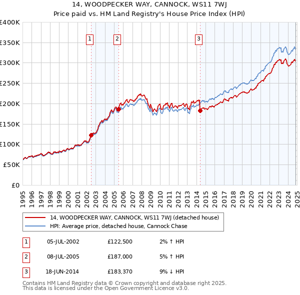 14, WOODPECKER WAY, CANNOCK, WS11 7WJ: Price paid vs HM Land Registry's House Price Index