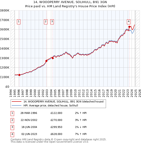 14, WOODPERRY AVENUE, SOLIHULL, B91 3GN: Price paid vs HM Land Registry's House Price Index