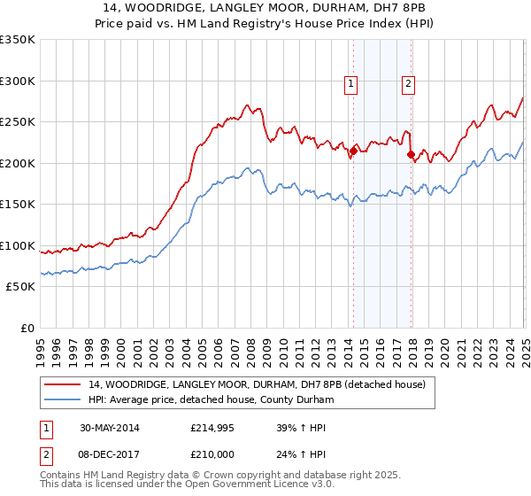 14, WOODRIDGE, LANGLEY MOOR, DURHAM, DH7 8PB: Price paid vs HM Land Registry's House Price Index