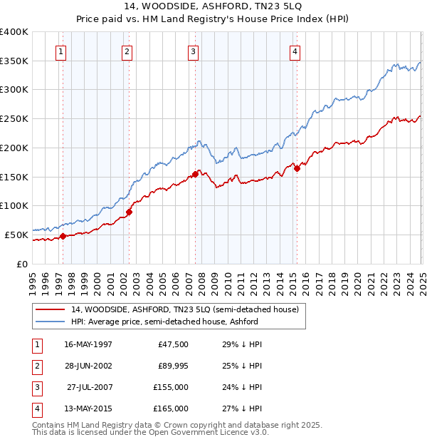 14, WOODSIDE, ASHFORD, TN23 5LQ: Price paid vs HM Land Registry's House Price Index