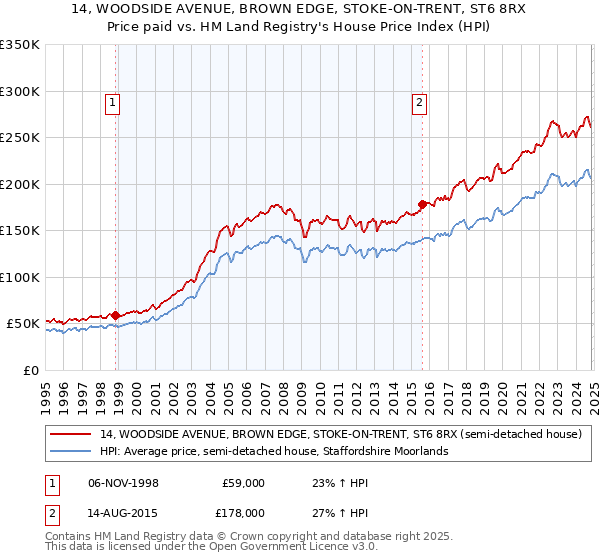 14, WOODSIDE AVENUE, BROWN EDGE, STOKE-ON-TRENT, ST6 8RX: Price paid vs HM Land Registry's House Price Index