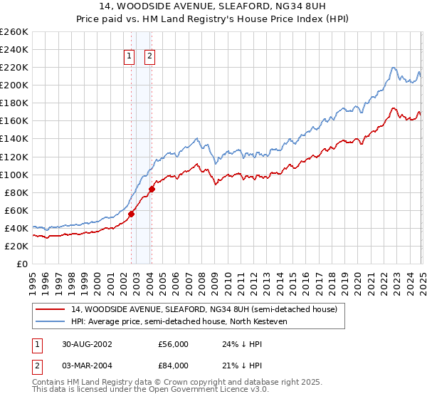 14, WOODSIDE AVENUE, SLEAFORD, NG34 8UH: Price paid vs HM Land Registry's House Price Index