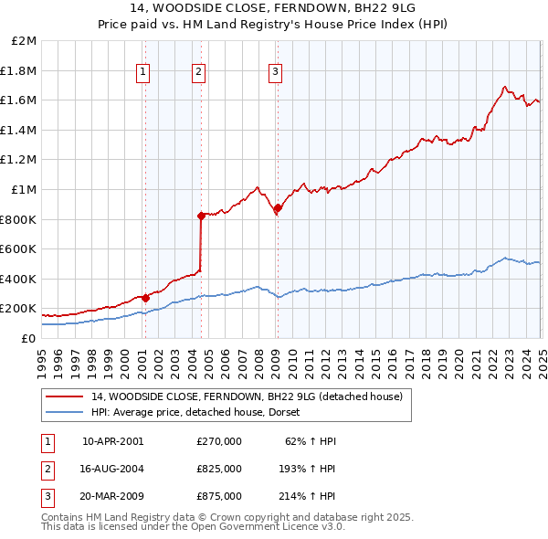 14, WOODSIDE CLOSE, FERNDOWN, BH22 9LG: Price paid vs HM Land Registry's House Price Index