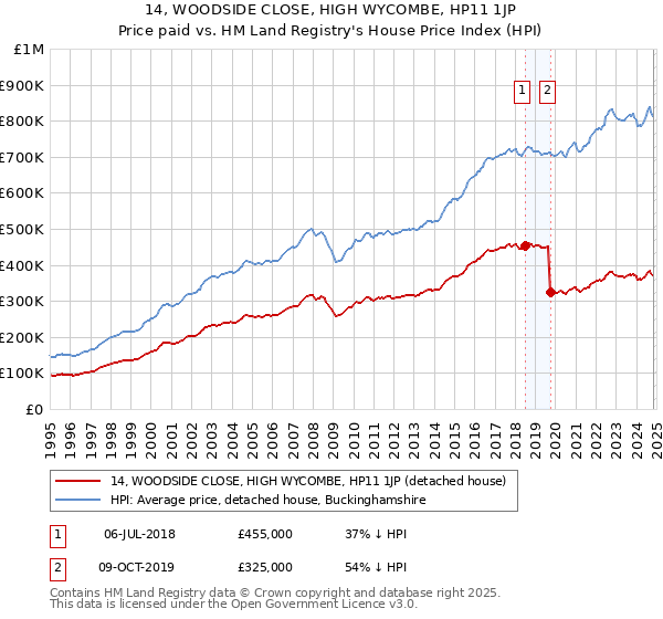 14, WOODSIDE CLOSE, HIGH WYCOMBE, HP11 1JP: Price paid vs HM Land Registry's House Price Index