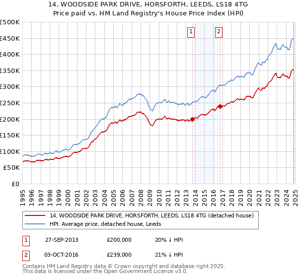 14, WOODSIDE PARK DRIVE, HORSFORTH, LEEDS, LS18 4TG: Price paid vs HM Land Registry's House Price Index