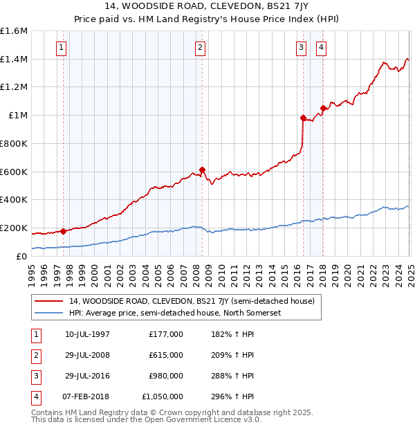 14, WOODSIDE ROAD, CLEVEDON, BS21 7JY: Price paid vs HM Land Registry's House Price Index