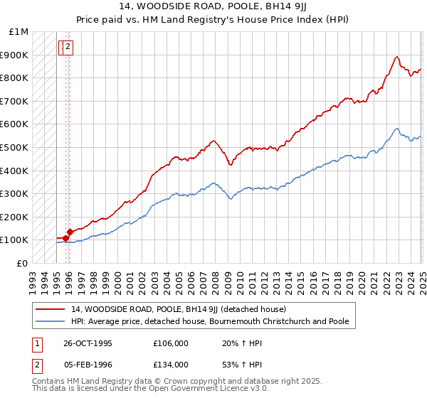 14, WOODSIDE ROAD, POOLE, BH14 9JJ: Price paid vs HM Land Registry's House Price Index