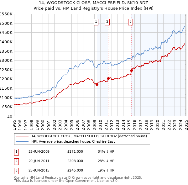 14, WOODSTOCK CLOSE, MACCLESFIELD, SK10 3DZ: Price paid vs HM Land Registry's House Price Index