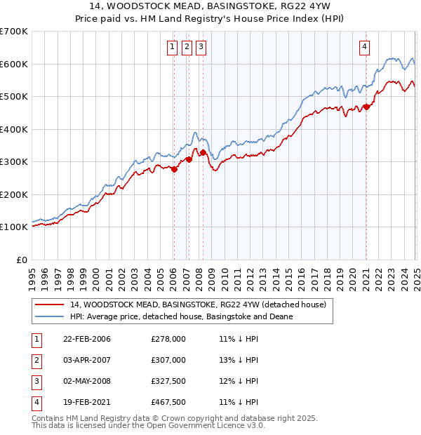 14, WOODSTOCK MEAD, BASINGSTOKE, RG22 4YW: Price paid vs HM Land Registry's House Price Index