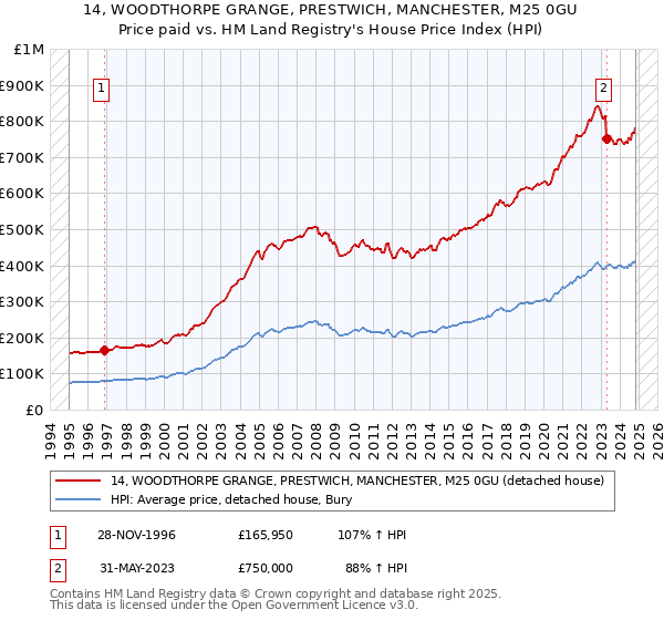 14, WOODTHORPE GRANGE, PRESTWICH, MANCHESTER, M25 0GU: Price paid vs HM Land Registry's House Price Index