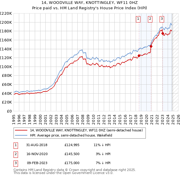 14, WOODVILLE WAY, KNOTTINGLEY, WF11 0HZ: Price paid vs HM Land Registry's House Price Index