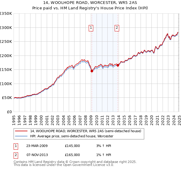 14, WOOLHOPE ROAD, WORCESTER, WR5 2AS: Price paid vs HM Land Registry's House Price Index