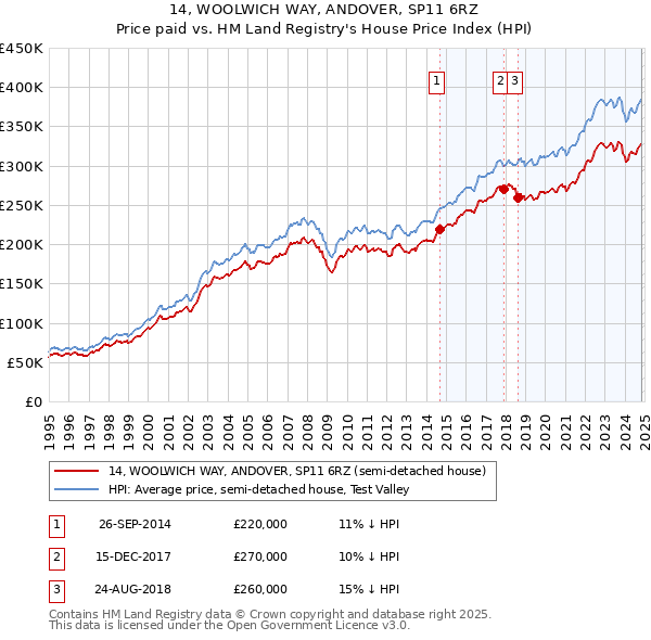 14, WOOLWICH WAY, ANDOVER, SP11 6RZ: Price paid vs HM Land Registry's House Price Index