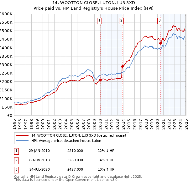 14, WOOTTON CLOSE, LUTON, LU3 3XD: Price paid vs HM Land Registry's House Price Index