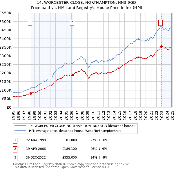 14, WORCESTER CLOSE, NORTHAMPTON, NN3 9GD: Price paid vs HM Land Registry's House Price Index