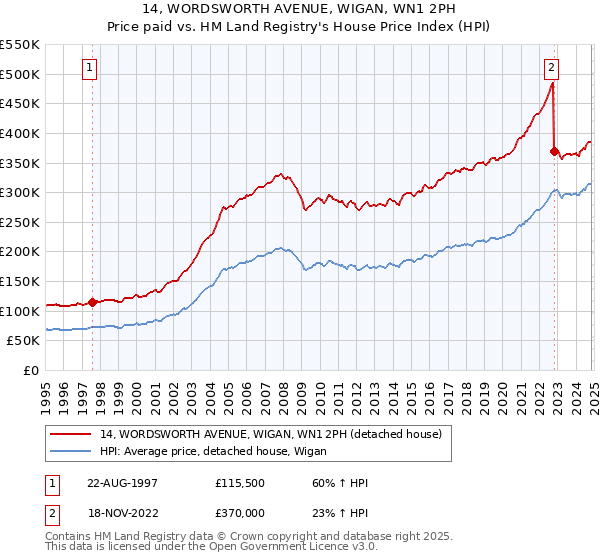 14, WORDSWORTH AVENUE, WIGAN, WN1 2PH: Price paid vs HM Land Registry's House Price Index