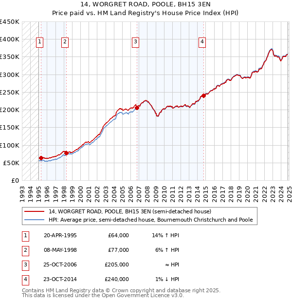 14, WORGRET ROAD, POOLE, BH15 3EN: Price paid vs HM Land Registry's House Price Index