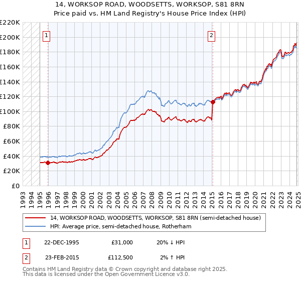 14, WORKSOP ROAD, WOODSETTS, WORKSOP, S81 8RN: Price paid vs HM Land Registry's House Price Index