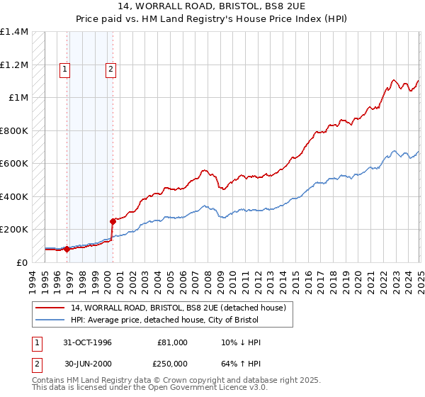 14, WORRALL ROAD, BRISTOL, BS8 2UE: Price paid vs HM Land Registry's House Price Index