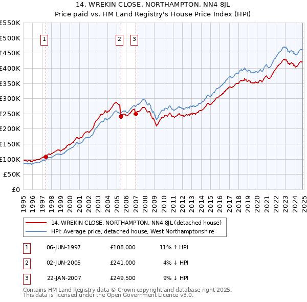 14, WREKIN CLOSE, NORTHAMPTON, NN4 8JL: Price paid vs HM Land Registry's House Price Index