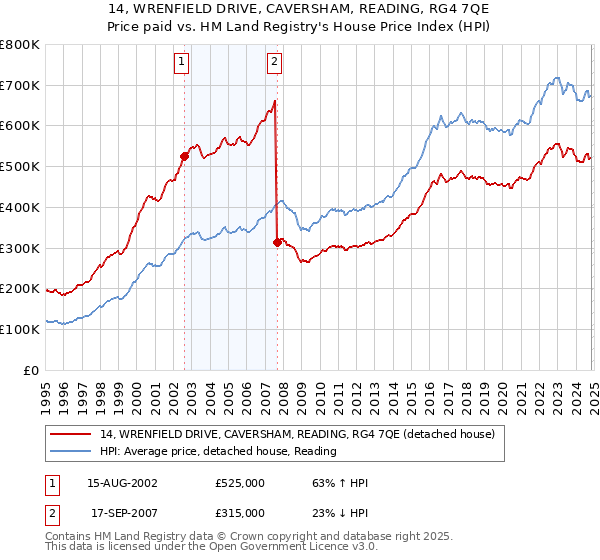 14, WRENFIELD DRIVE, CAVERSHAM, READING, RG4 7QE: Price paid vs HM Land Registry's House Price Index