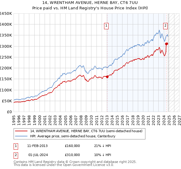 14, WRENTHAM AVENUE, HERNE BAY, CT6 7UU: Price paid vs HM Land Registry's House Price Index