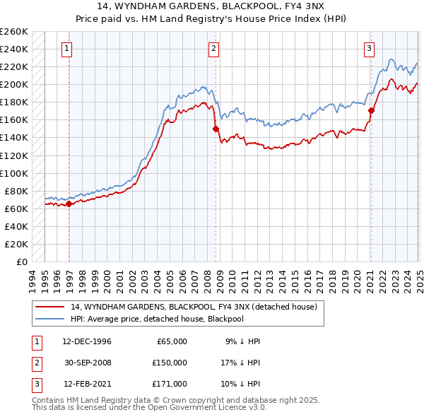 14, WYNDHAM GARDENS, BLACKPOOL, FY4 3NX: Price paid vs HM Land Registry's House Price Index