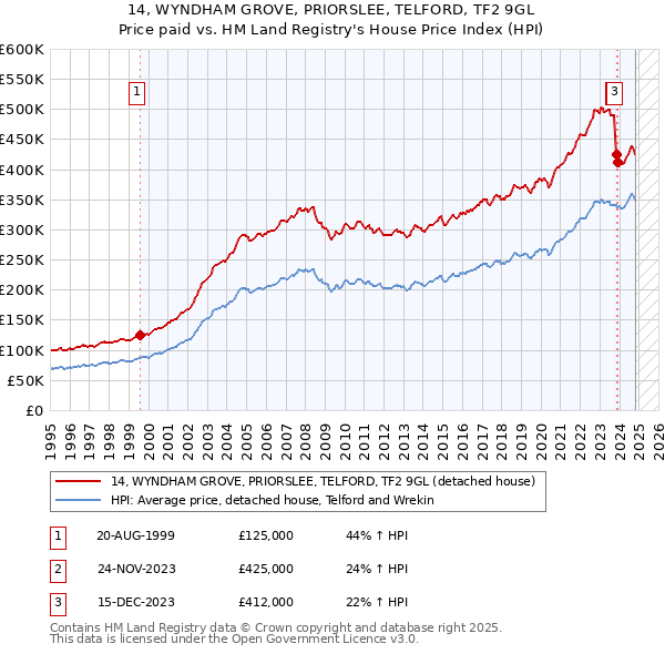 14, WYNDHAM GROVE, PRIORSLEE, TELFORD, TF2 9GL: Price paid vs HM Land Registry's House Price Index