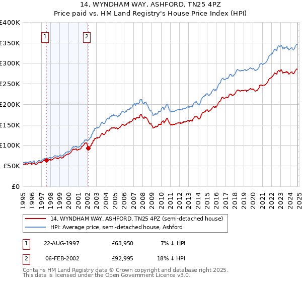 14, WYNDHAM WAY, ASHFORD, TN25 4PZ: Price paid vs HM Land Registry's House Price Index