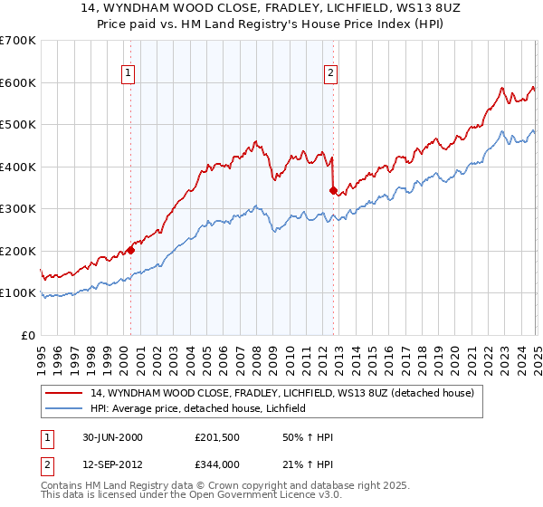 14, WYNDHAM WOOD CLOSE, FRADLEY, LICHFIELD, WS13 8UZ: Price paid vs HM Land Registry's House Price Index