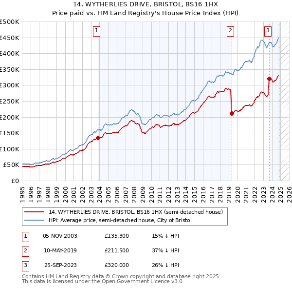 14, WYTHERLIES DRIVE, BRISTOL, BS16 1HX: Price paid vs HM Land Registry's House Price Index