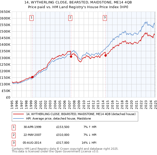 14, WYTHERLING CLOSE, BEARSTED, MAIDSTONE, ME14 4QB: Price paid vs HM Land Registry's House Price Index