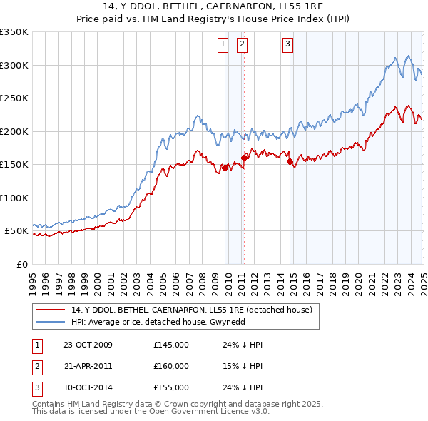 14, Y DDOL, BETHEL, CAERNARFON, LL55 1RE: Price paid vs HM Land Registry's House Price Index