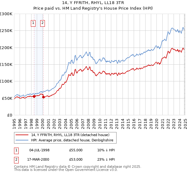 14, Y FFRITH, RHYL, LL18 3TR: Price paid vs HM Land Registry's House Price Index