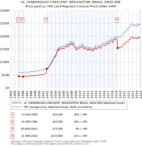 14, YARBOROUGH CRESCENT, BROUGHTON, BRIGG, DN20 0EB: Price paid vs HM Land Registry's House Price Index