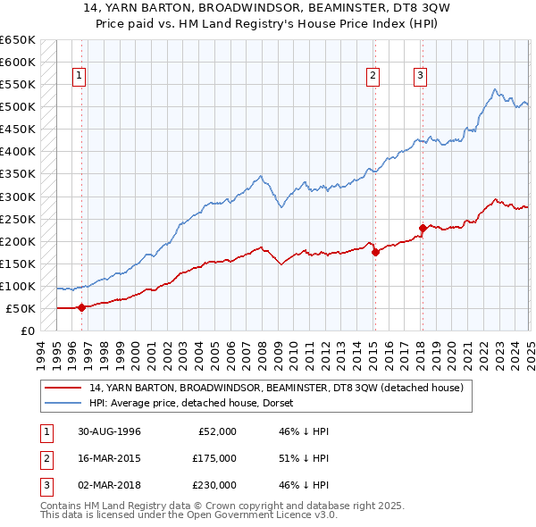 14, YARN BARTON, BROADWINDSOR, BEAMINSTER, DT8 3QW: Price paid vs HM Land Registry's House Price Index