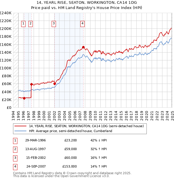 14, YEARL RISE, SEATON, WORKINGTON, CA14 1DG: Price paid vs HM Land Registry's House Price Index