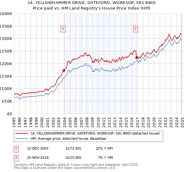 14, YELLOWHAMMER DRIVE, GATEFORD, WORKSOP, S81 8WD: Price paid vs HM Land Registry's House Price Index