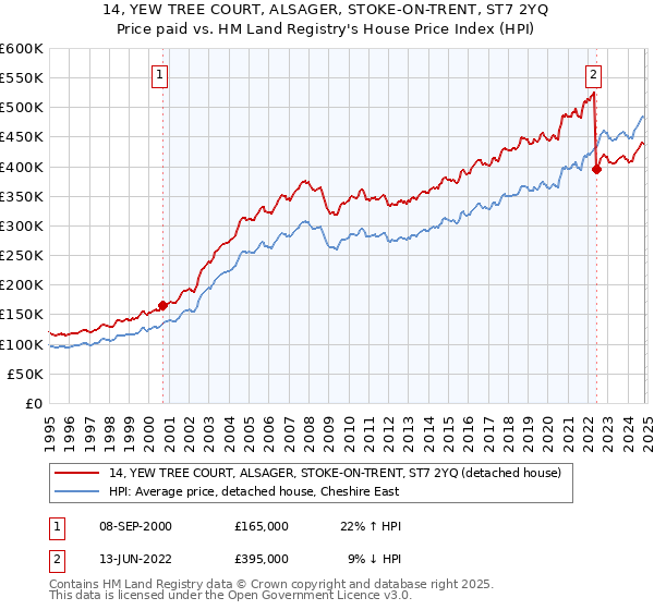 14, YEW TREE COURT, ALSAGER, STOKE-ON-TRENT, ST7 2YQ: Price paid vs HM Land Registry's House Price Index