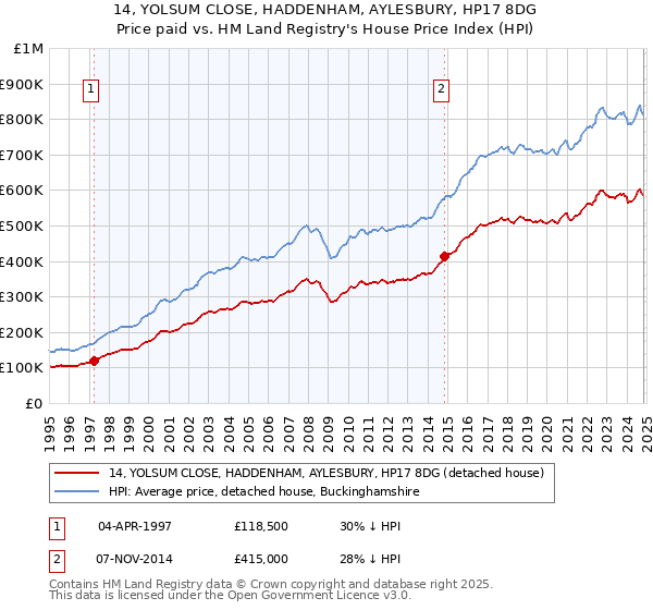 14, YOLSUM CLOSE, HADDENHAM, AYLESBURY, HP17 8DG: Price paid vs HM Land Registry's House Price Index