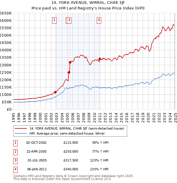 14, YORK AVENUE, WIRRAL, CH48 3JF: Price paid vs HM Land Registry's House Price Index